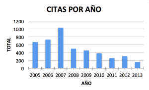 Citas por año de 2005 a 2013